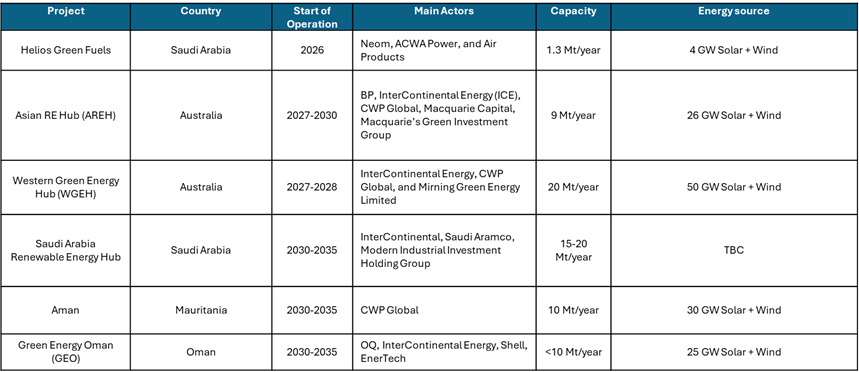 List Of Representative E Ammonia Production Projects (non Exhaustive)