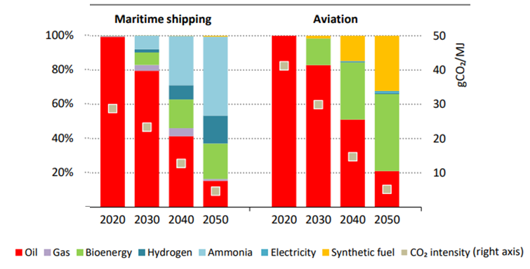 Overall Energy Consumption And Ghg Emissions For Aviation And Maritime Transport 2020 2050 Iea Netzero Scenario