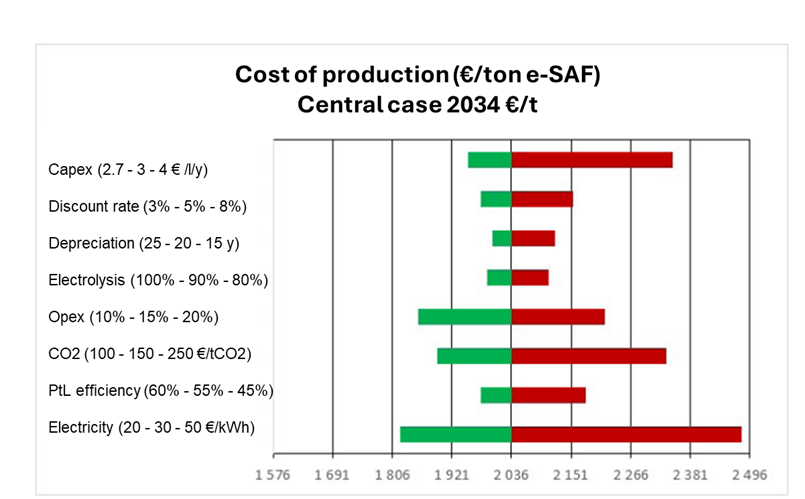 Sensitivity Of The Production Cost Of E Saf To The Various Components Of This Cost, In € Per Ton (