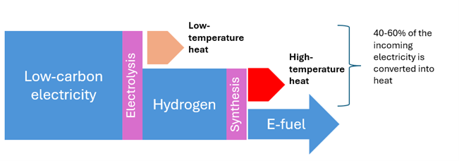 Simplified Energy Balance For The Production Of E Fuels