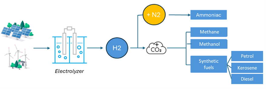 Synthesis Of E Fuels